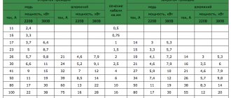 Таблица определения сечения проводов в кабеле