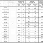 Table of main parameters of PVS wire