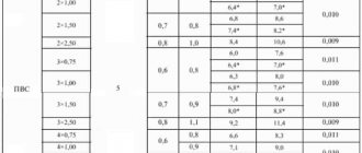 Table of main parameters of PVS wire