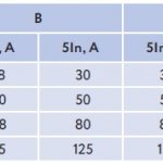 Table of short-circuit shutdown currents for AV