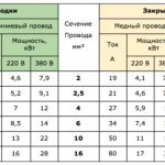 таблица - выбор сечения провода для открытой и закрытой проводки