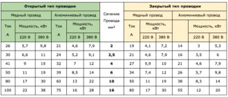 таблица - выбор сечения провода для открытой и закрытой проводки