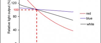 LED temperature