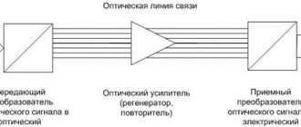 Упрощенная схема оптоволоконной линии