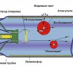 Design and principle of operation of a fluorescent lamp