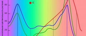 Dependence of plant sensitivity on a specific spectrum