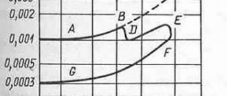 Dependence of contact resistance on temperature rise